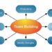 Building Effective Teams In Workplace