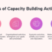 How To Implement Capacity Building In Organisation