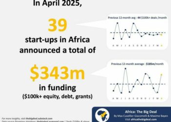 African Startups Raise $343m In April
