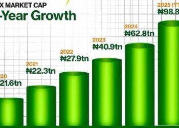 Stock Market: Analysts Forecast N300trn Market Capitalisation Amid Political, Global Risks