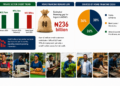 N80trn Credit Retreat Deepens SMEs,Manufacturers’ Funding Crisis